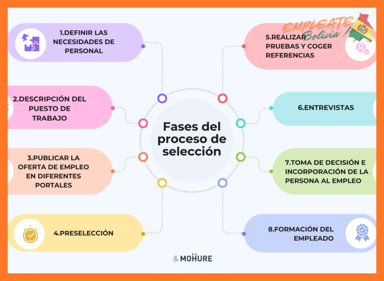 2. Proceso de Postulación y Selección: Un Camino Transparente y Competitivo