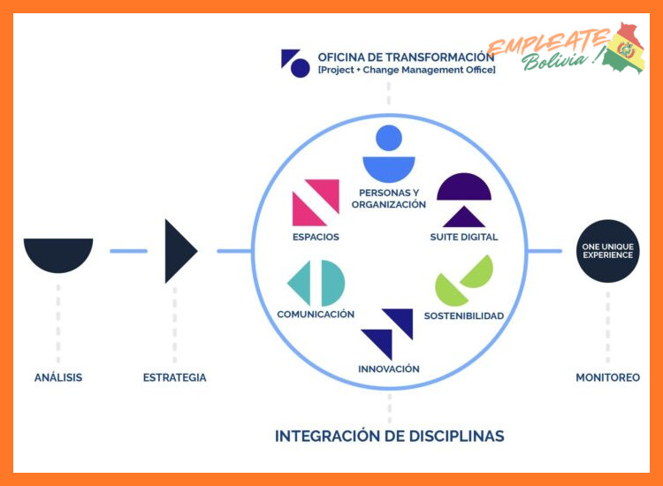 2. Procesos de Innovación y Metodologías de Trabajo