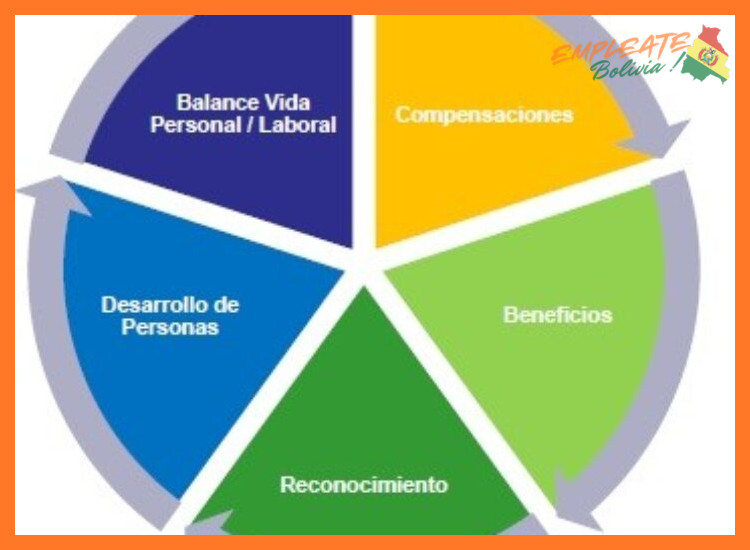 Beneficios y Compensación Integral