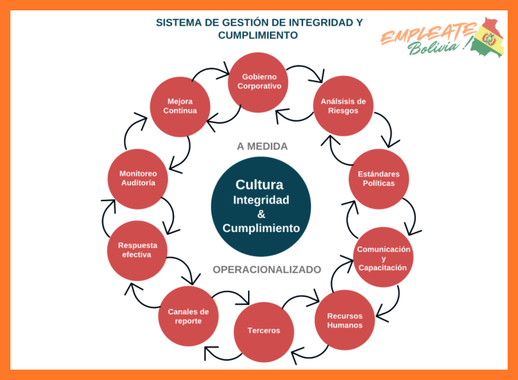 ¿Cuál es la cultura corporativa de Banco Económico?