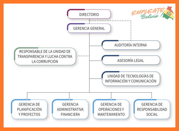¿Cuántas empresas filiales conforman la estructura corporativa del Grupo ENDE en Bolivia?