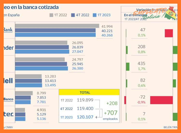 ¿En qué áreas o departamentos suele haber mayor demanda de personal en Banco Sol?