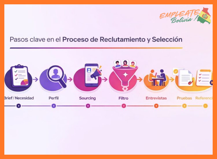 Procesos de Reclutamiento y Selección
