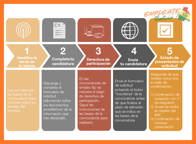 Procesos de Selección y Requisitos