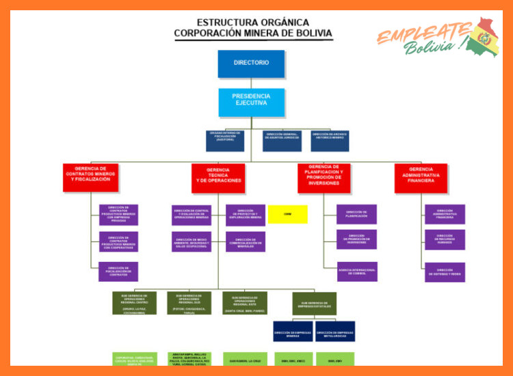 ¿Qué empresas o unidades operativas conforman la estructura de la Corporación Minera de Bolivia (COMIBOL)?