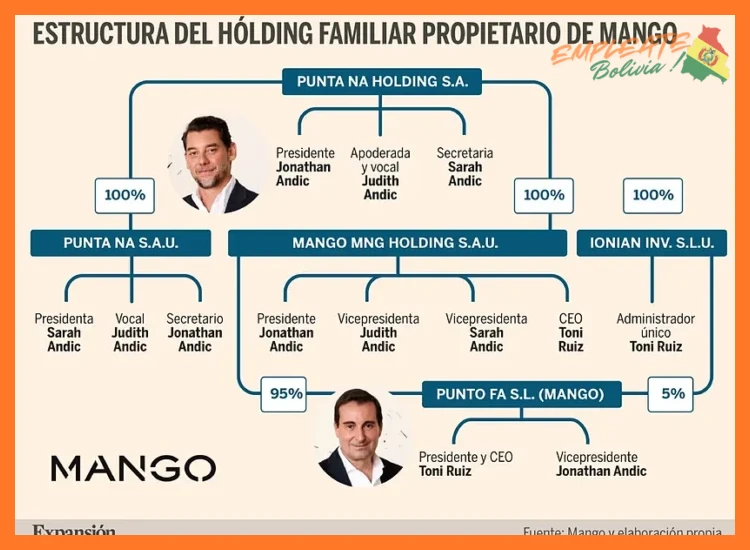 ¿Qué grupo empresarial o holding es el propietario de la marca Manaco?