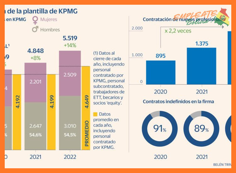 ¿Qué oportunidades de desarrollo profesional ofrece KPMG a sus colaboradores?