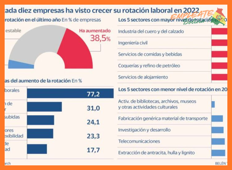 ¿Qué tipos de vacantes suelen ser las de mayor demanda y rotación dentro de la operación de Bembos en Bolivia?